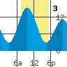Tide chart for Dupont Wharf, Nisqually Reach, Washington on 2021/02/3
