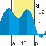 Tide chart for Dupont Wharf, Nisqually Reach, Washington on 2021/02/8