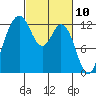 Tide chart for Dupont Wharf, Nisqually Reach, Washington on 2021/03/10