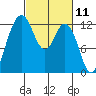 Tide chart for Dupont Wharf, Nisqually Reach, Washington on 2021/03/11