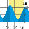 Tide chart for Dupont Wharf, Nisqually Reach, Washington on 2021/03/16