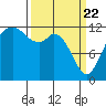 Tide chart for Dupont Wharf, Nisqually Reach, Washington on 2021/03/22