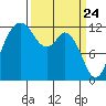Tide chart for Dupont Wharf, Nisqually Reach, Washington on 2021/03/24