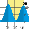 Tide chart for Dupont Wharf, Nisqually Reach, Washington on 2021/03/29