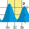 Tide chart for Dupont Wharf, Nisqually Reach, Washington on 2021/03/2