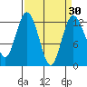 Tide chart for Dupont Wharf, Nisqually Reach, Washington on 2021/03/30