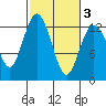 Tide chart for Dupont Wharf, Nisqually Reach, Washington on 2021/03/3