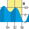 Tide chart for Dupont Wharf, Nisqually Reach, Washington on 2021/03/8