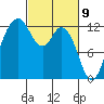 Tide chart for Dupont Wharf, Nisqually Reach, Washington on 2021/03/9