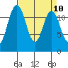 Tide chart for Dupont Wharf, Nisqually Reach, Washington on 2021/04/10