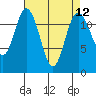 Tide chart for Dupont Wharf, Nisqually Reach, Washington on 2021/04/12
