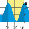 Tide chart for Dupont Wharf, Nisqually Reach, Washington on 2021/04/13