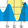 Tide chart for Dupont Wharf, Nisqually Reach, Washington on 2021/04/15