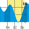 Tide chart for Dupont Wharf, Nisqually Reach, Washington on 2021/04/16