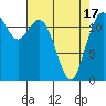 Tide chart for Dupont Wharf, Nisqually Reach, Washington on 2021/04/17