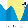 Tide chart for Dupont Wharf, Nisqually Reach, Washington on 2021/04/18