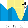 Tide chart for Dupont Wharf, Nisqually Reach, Washington on 2021/04/19