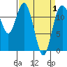 Tide chart for Dupont Wharf, Nisqually Reach, Washington on 2021/04/1