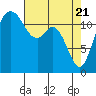 Tide chart for Dupont Wharf, Nisqually Reach, Washington on 2021/04/21