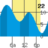 Tide chart for Dupont Wharf, Nisqually Reach, Washington on 2021/04/22