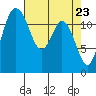 Tide chart for Dupont Wharf, Nisqually Reach, Washington on 2021/04/23