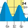 Tide chart for Dupont Wharf, Nisqually Reach, Washington on 2021/04/24