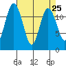 Tide chart for Dupont Wharf, Nisqually Reach, Washington on 2021/04/25