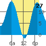 Tide chart for Dupont Wharf, Nisqually Reach, Washington on 2021/04/27