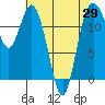 Tide chart for Dupont Wharf, Nisqually Reach, Washington on 2021/04/29