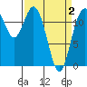 Tide chart for Dupont Wharf, Nisqually Reach, Washington on 2021/04/2
