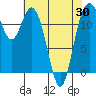 Tide chart for Dupont Wharf, Nisqually Reach, Washington on 2021/04/30