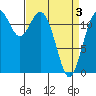 Tide chart for Dupont Wharf, Nisqually Reach, Washington on 2021/04/3