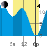 Tide chart for Dupont Wharf, Nisqually Reach, Washington on 2021/04/4