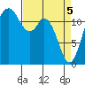 Tide chart for Dupont Wharf, Nisqually Reach, Washington on 2021/04/5