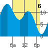 Tide chart for Dupont Wharf, Nisqually Reach, Washington on 2021/04/6