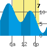Tide chart for Dupont Wharf, Nisqually Reach, Washington on 2021/04/7