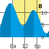 Tide chart for Dupont Wharf, Nisqually Reach, Washington on 2021/04/8
