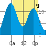 Tide chart for Dupont Wharf, Nisqually Reach, Washington on 2021/04/9