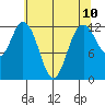 Tide chart for Dupont Wharf, Nisqually Reach, Washington on 2021/05/10