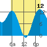 Tide chart for Dupont Wharf, Nisqually Reach, Washington on 2021/05/12