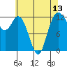 Tide chart for Dupont Wharf, Nisqually Reach, Washington on 2021/05/13