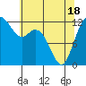 Tide chart for Dupont Wharf, Nisqually Reach, Washington on 2021/05/18