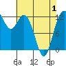 Tide chart for Dupont Wharf, Nisqually Reach, Washington on 2021/05/1