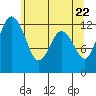 Tide chart for Dupont Wharf, Nisqually Reach, Washington on 2021/05/22