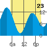 Tide chart for Dupont Wharf, Nisqually Reach, Washington on 2021/05/23