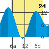 Tide chart for Dupont Wharf, Nisqually Reach, Washington on 2021/05/24