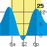Tide chart for Dupont Wharf, Nisqually Reach, Washington on 2021/05/25