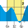 Tide chart for Dupont Wharf, Nisqually Reach, Washington on 2021/05/2