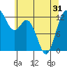 Tide chart for Dupont Wharf, Nisqually Reach, Washington on 2021/05/31