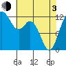 Tide chart for Dupont Wharf, Nisqually Reach, Washington on 2021/05/3